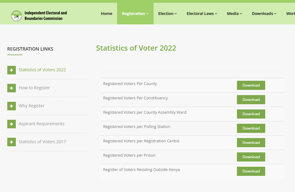 Registered Voters per County in Kenya – 2022 General Election