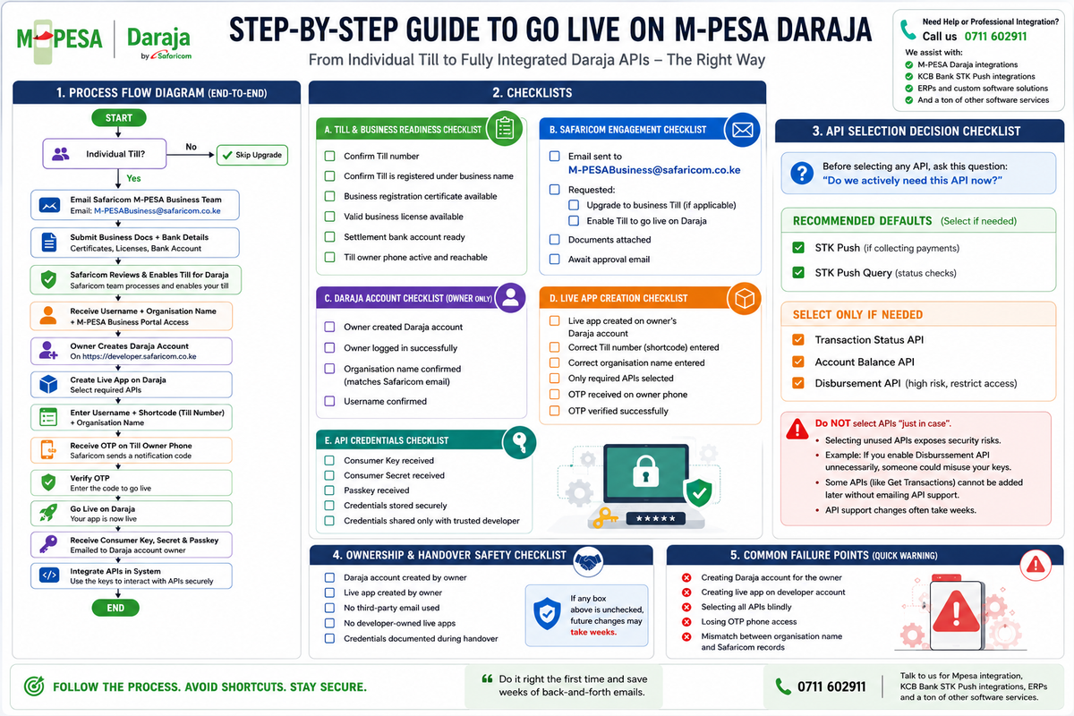Step-by-Step Guide to Going Live on M-PESA Daraja