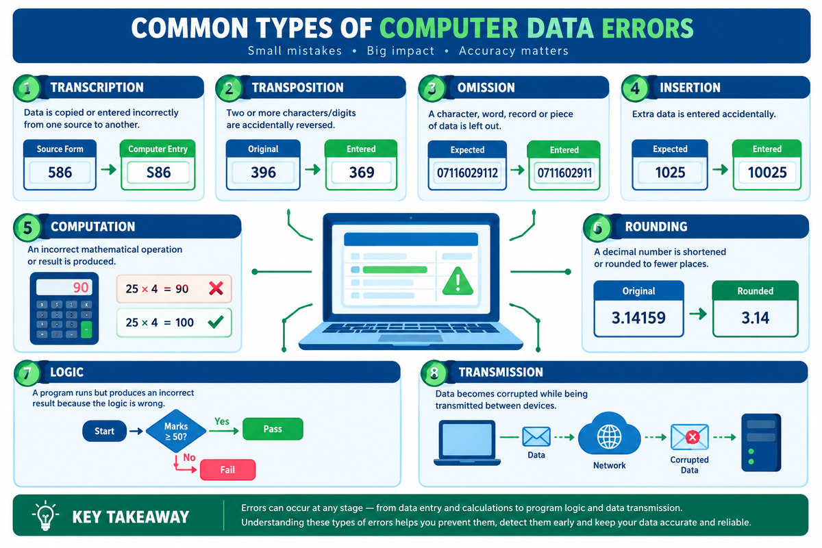 Types of Computer Errors: Transcription, Transposition, Computation and More