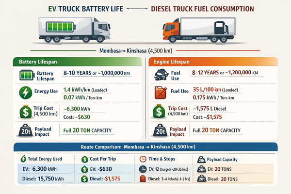 EVs vs Diesel Trucks: The Future of Heavy Commercial Logistics