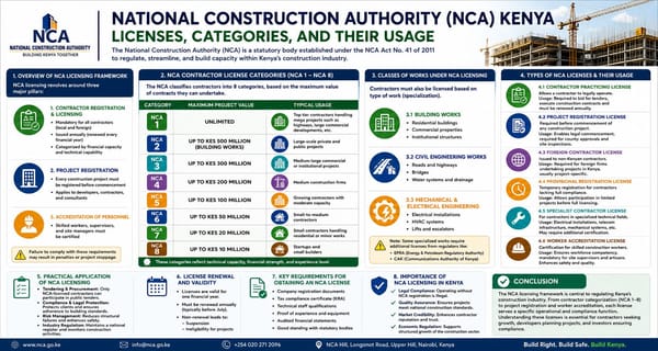 National Construction Authority (NCA) Kenya: Licenses, Categories, and Their Usage
