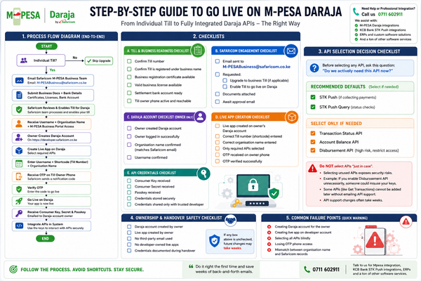 Step-by-Step Guide to Going Live on M-PESA Daraja